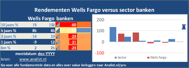 koers/><br></div>Sinds begin dit jaar staat het aandeel Wells Fargo 57 procent in het rood . </p><p class=